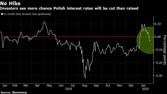 Poland Extends Rate Freeze as Growth Fears Trump Inflation