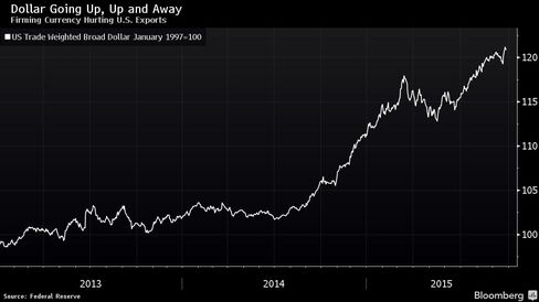 Firming Currency Hurting U.S. Exports