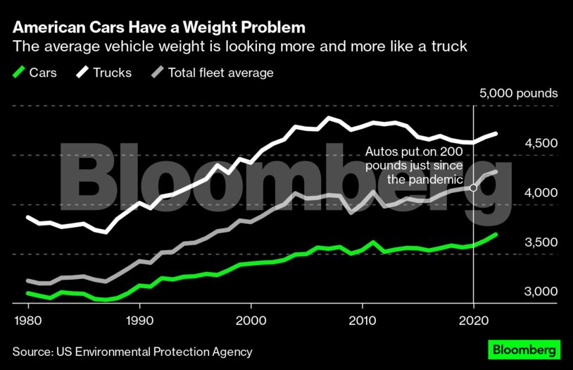 American Cars Have a Weight Problem | The average vehicle weight is looking more and more like a truck