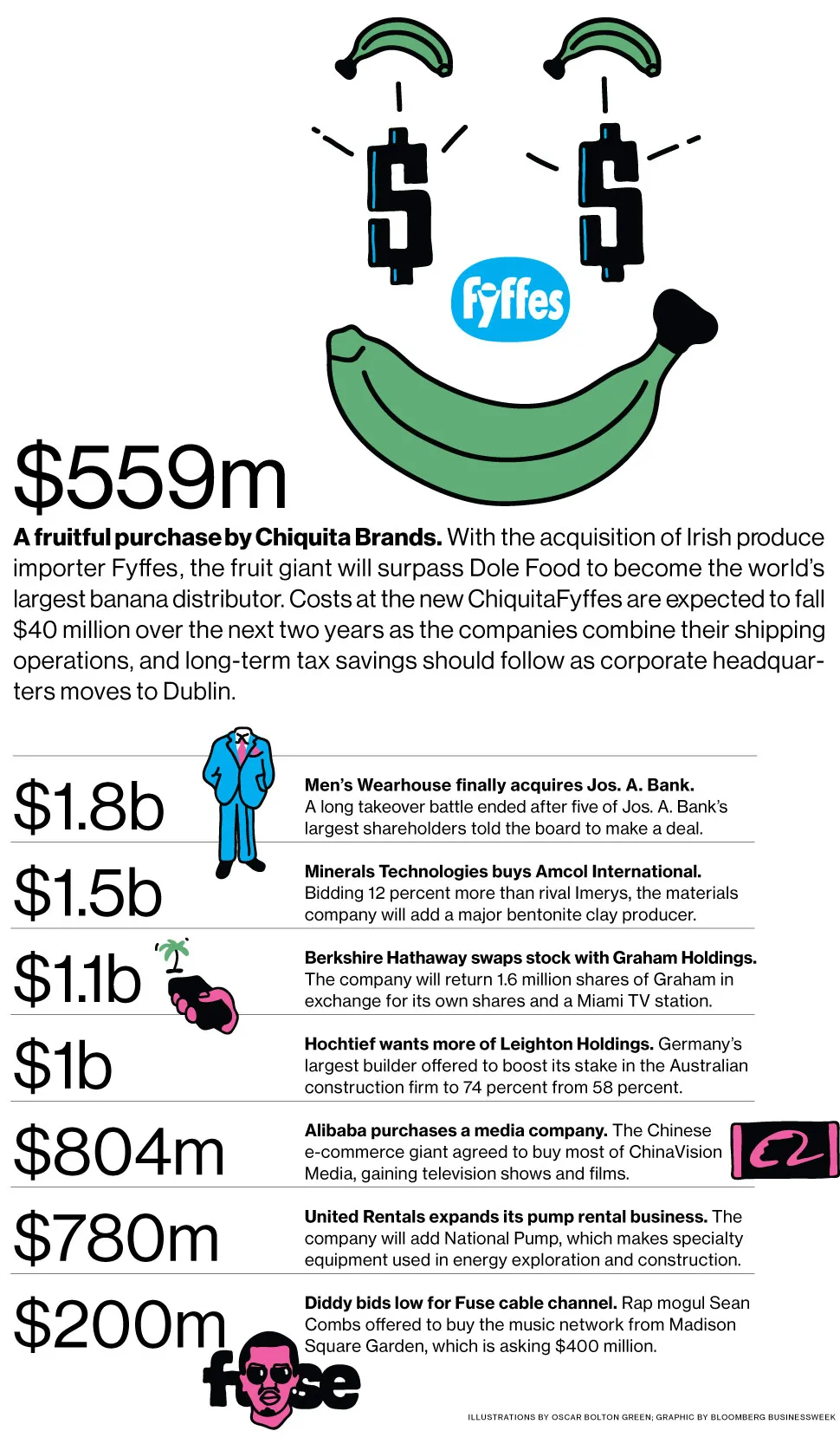 M&A News: Chiquita, Fyffes, Men's Wearhouse, Jos. A. Bank