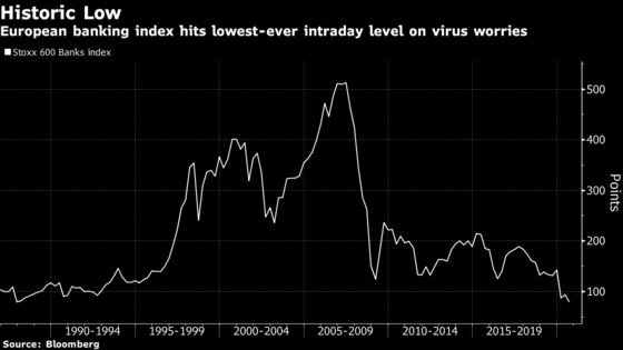 European Banks Index Hits Record Low as Virus Cases Surge
