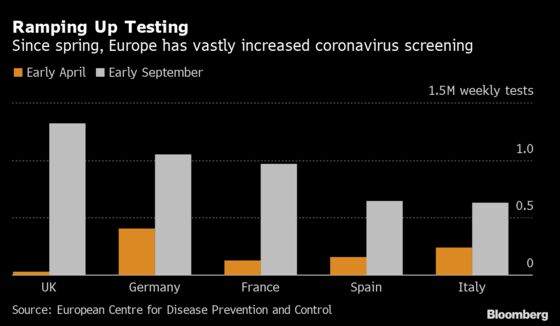 Europe Finds Mass Testing Is No Solution for the Coronavirus