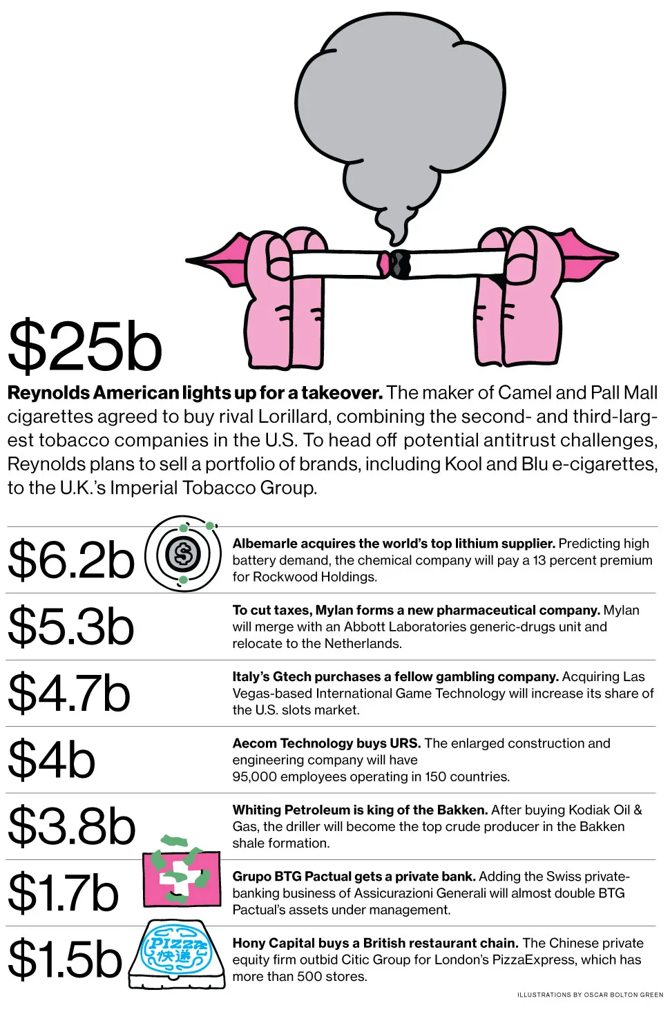 M&A News: Reynolds American, Lorillard, Albemarle, Mylan, Gtech