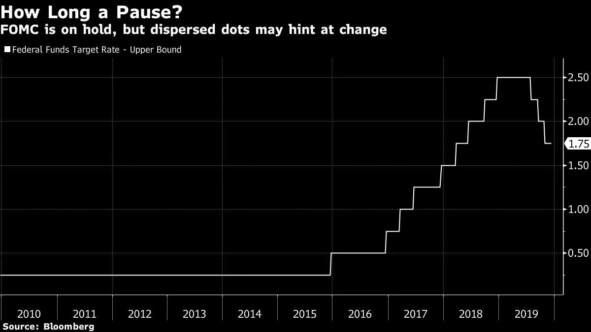 米金利据え置きほぼ確実、ドット・プロットが焦点か－11日ＦＯＭＣで - Bloomberg