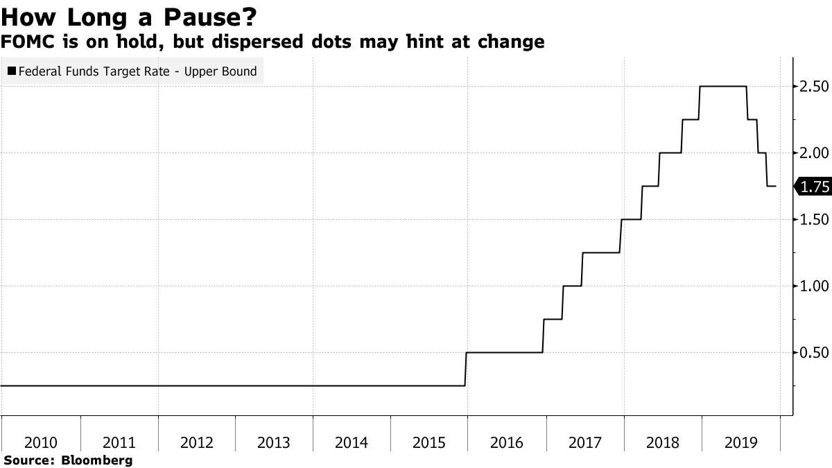 米金利据え置きほぼ確実、ドット・プロットが焦点か－11日ＦＯＭＣで - Bloomberg
