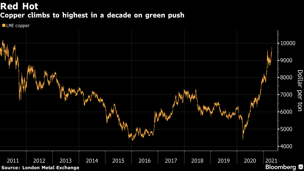El cobre subió en una década con el impulso verde