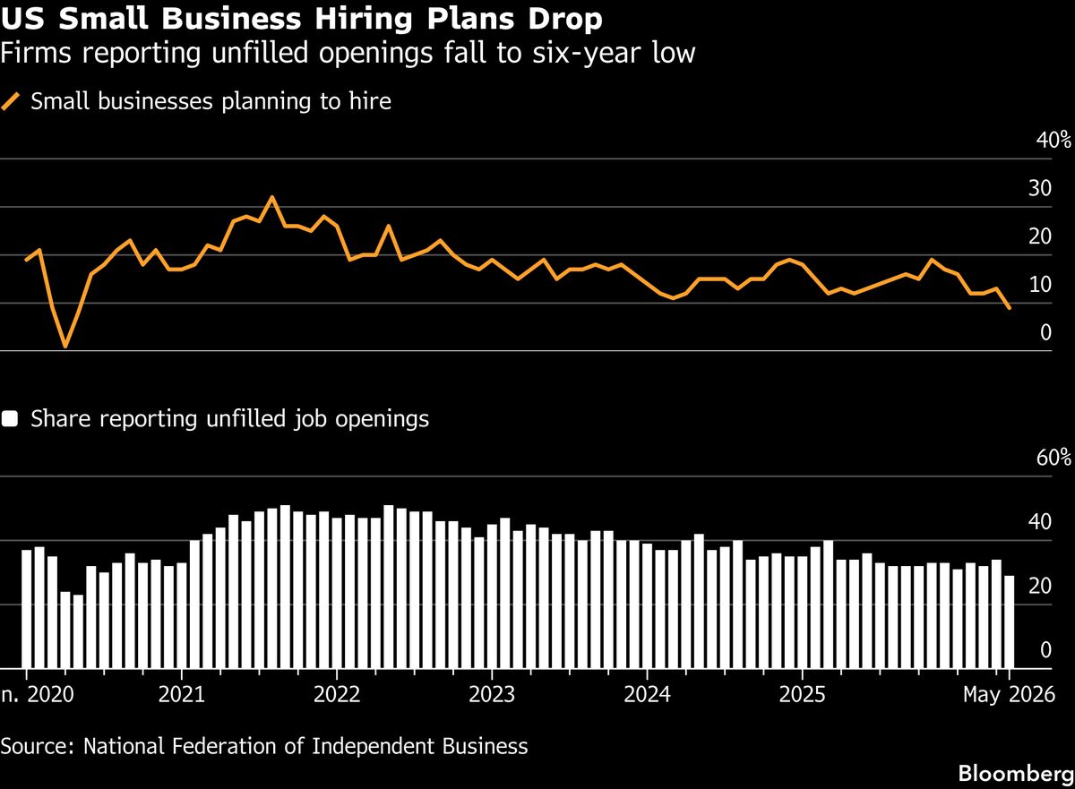 US Small Business Hiring Plans Drop to Lowest Since May 2020