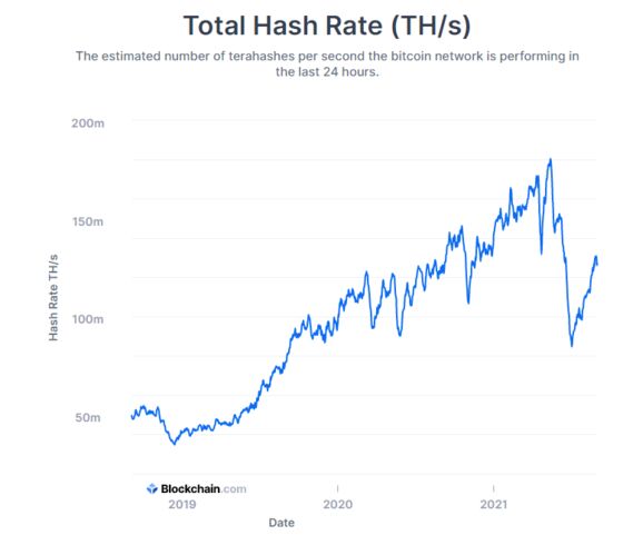 Bitcoin ‘Hash Crash’ Rebound Points to Miners Plugging Back In
