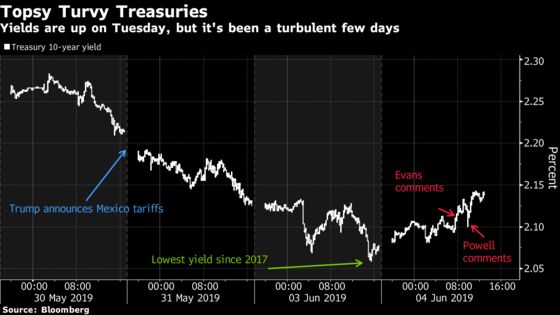 Bond Bulls in Retreat as Powell Shows No Urgency, Stocks Climb