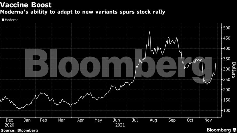 Moderna's ability to adapt to new variants spurs stock rally