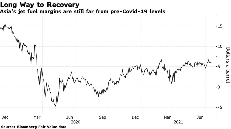 Asia's jet fuel margins are still far from pre-Covid-19 levels