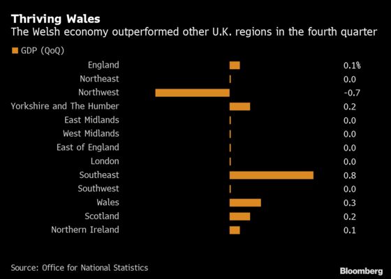 Welsh Economy Beats Other U.K. Regions