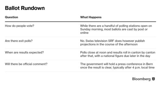 Swiss Set to Back Tax Reform, Gun Control in Sunday Referendums