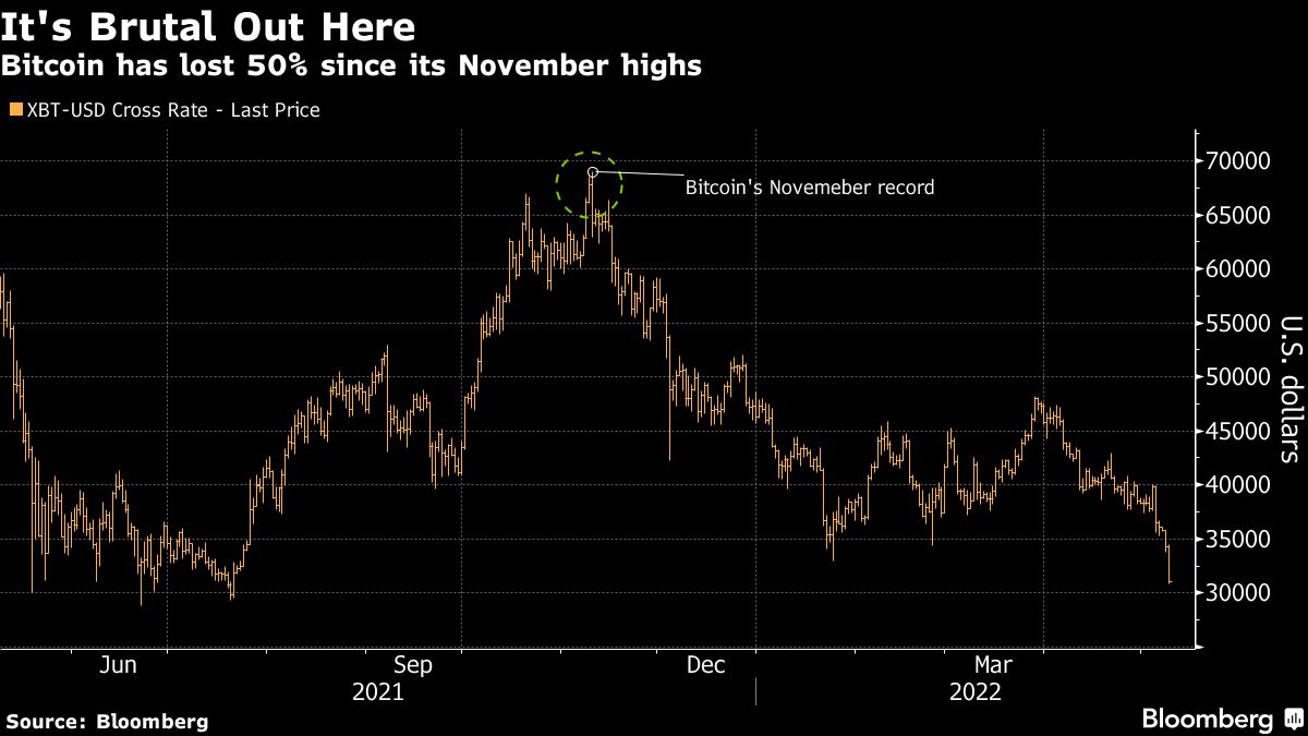 Bitcoin Washout Is Leaving Mom-and-Pop Buyers Holding the Bag - Bloomberg