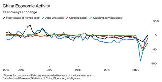 Indulgences Are Out, Durables Are In for Virus-Scarred Shoppers