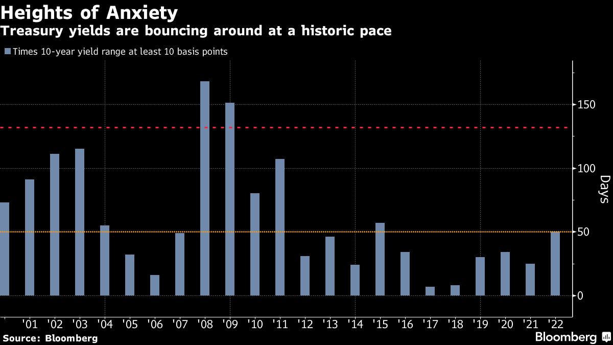 Treasury yields are bouncing around at a historic pace