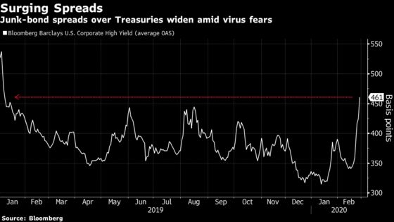 Credit Carnage Unleashes $7 Billion Hunt for Havens in ETFs