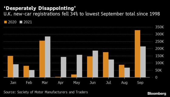 U.K. Car Sales Plunge to Worst September in Decades on Chips