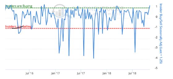 Insiders Buying Surged Last Week With IBM, GE Executives Jumping In