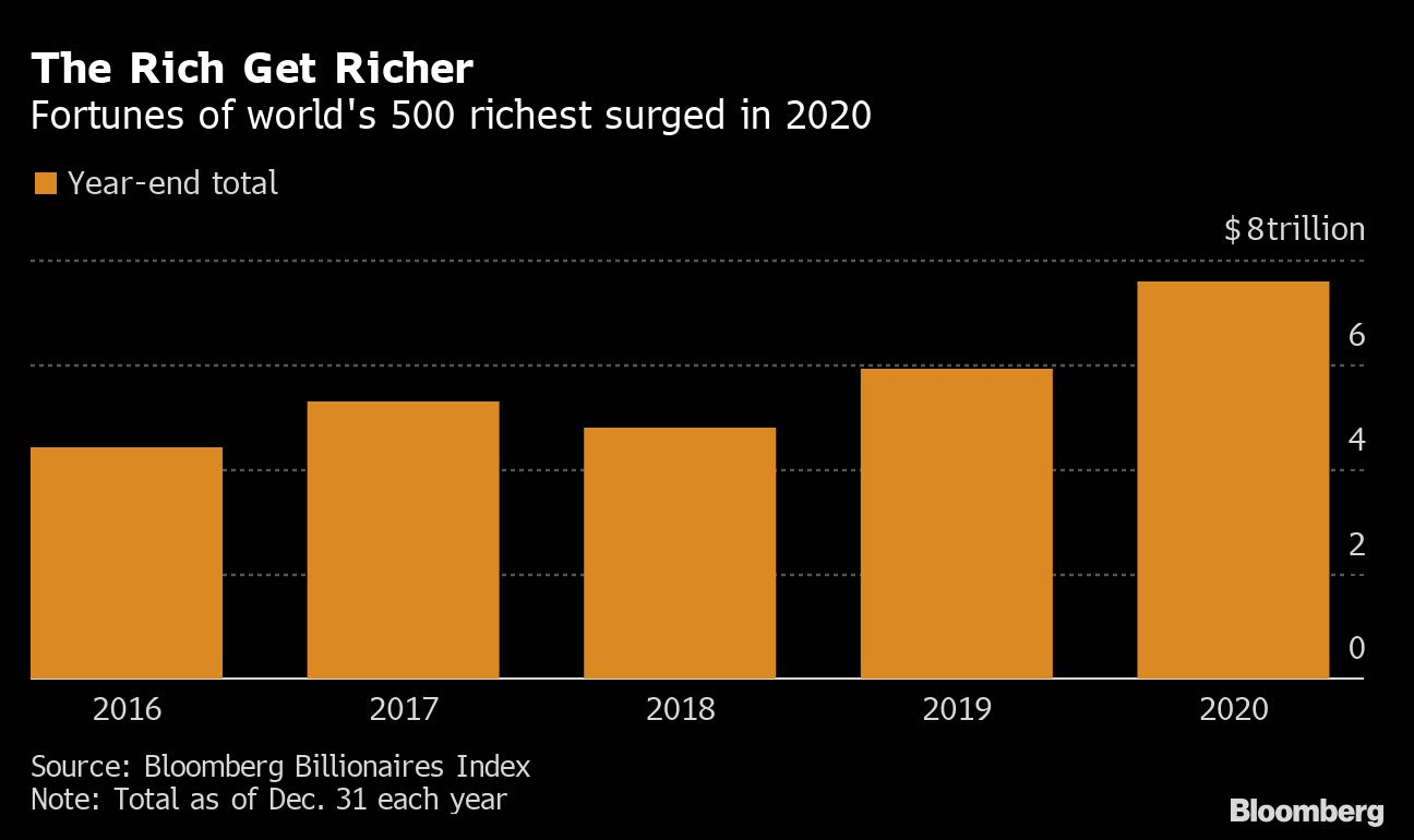 富裕税導入の動き 世界に広がる カリフォルニアやアルゼンチン Bloomberg