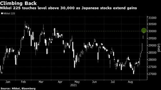 Nikkei 225 Touches 30,000 as Reshuffle Extends Japan Stock Gains