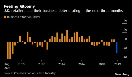 U.K. Retailers Haven't Been This Worried Since 2009 Recession