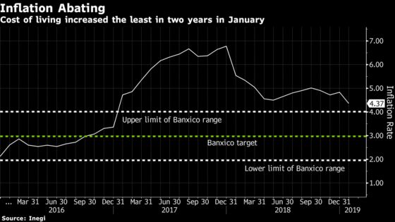 Mexico Leaves Key Rate Unchanged as January Inflation Slows