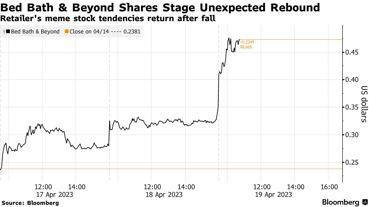 Bed Bath & Beyond stock: Bankruptcy isn't stopping Reddit traders