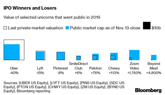 Negative Yields, Shrinking Unicorns and More Challenges for 2020