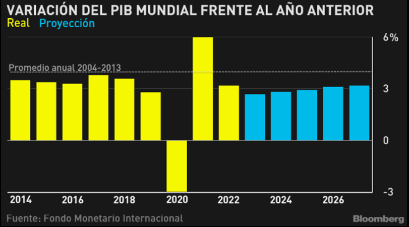 Desalentadoras Proyecciones Para Economía Mundial: Gráfico - Bloomberg