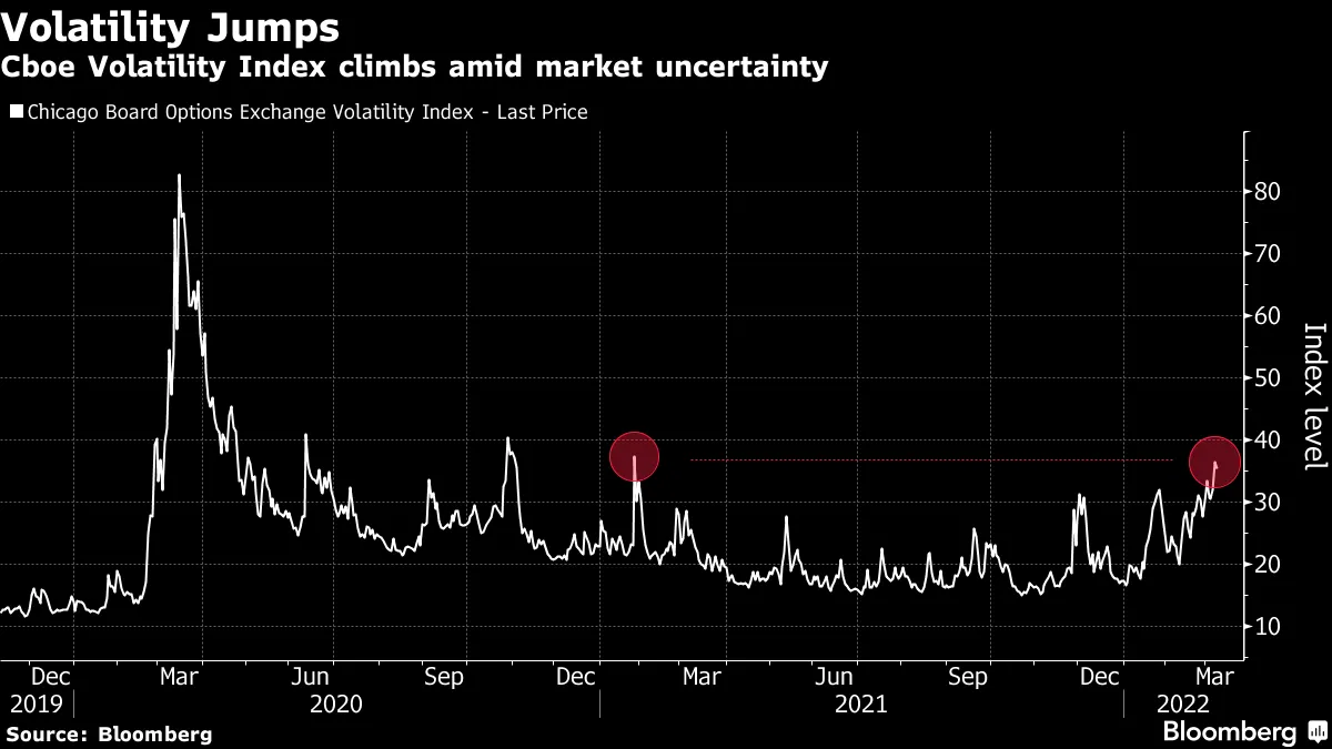 Cboe Volatility Index climbs amid market uncertainty