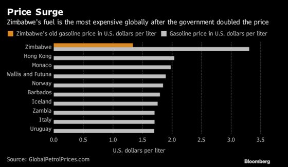 In Zimbabwe, Filling Up Now Costs More Than Anywhere Else: Chart