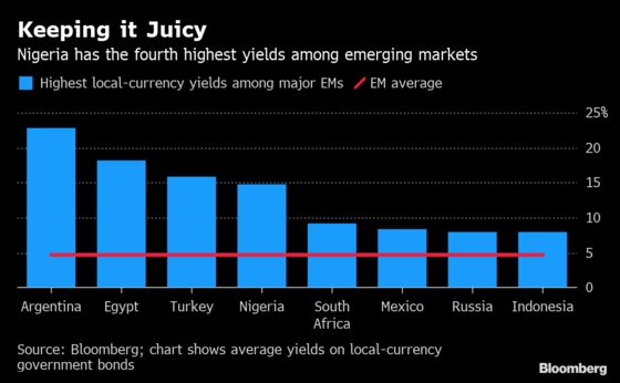 Juicy Nigerian Yields May Just Spare Banks From Profit Pains
