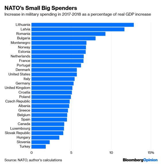 NATO’s Spending Boost Is Nothing for Trump to Celebrate
