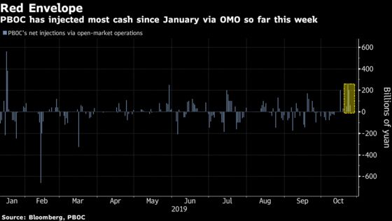 China Adds Most Cash Since January This Week Amid Tax Season