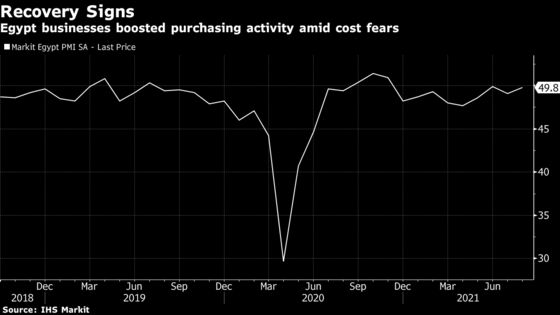 Egypt Businesses Boost Buying Amid Global Inflation Worries