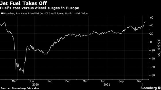 Jet Fuel Market’s Key Metric Surges as Flights Withstand Omicron