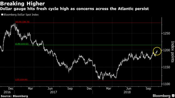 Dollar Climbs to One-Year High as Europe’s Currencies Crushed 