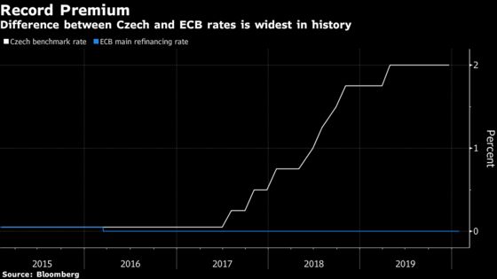 East Europe Has Reason to Lift Interest Rates But Probably Won’t