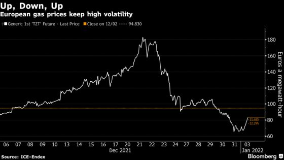 European Gas Prices Jump 20% as Russia Keeps Volumes Capped