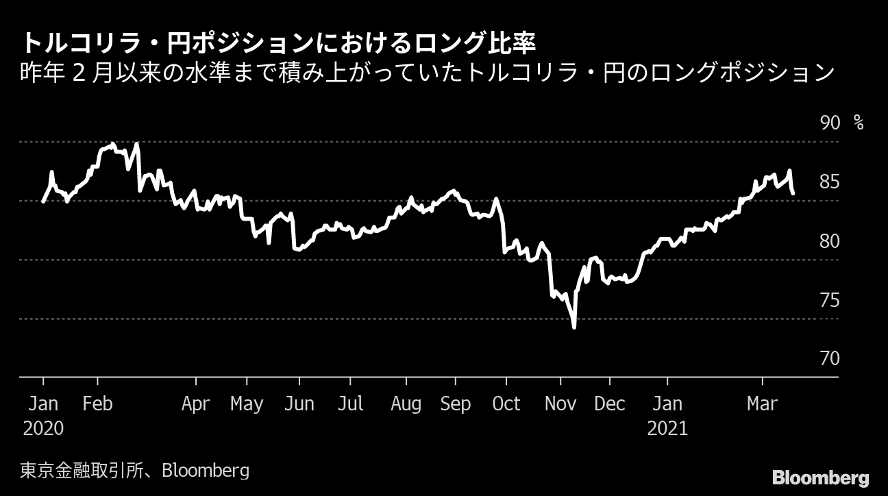 トルコの政治リスク 個人投資家を直撃 トルコリラ 円は一時15 安 Bloomberg