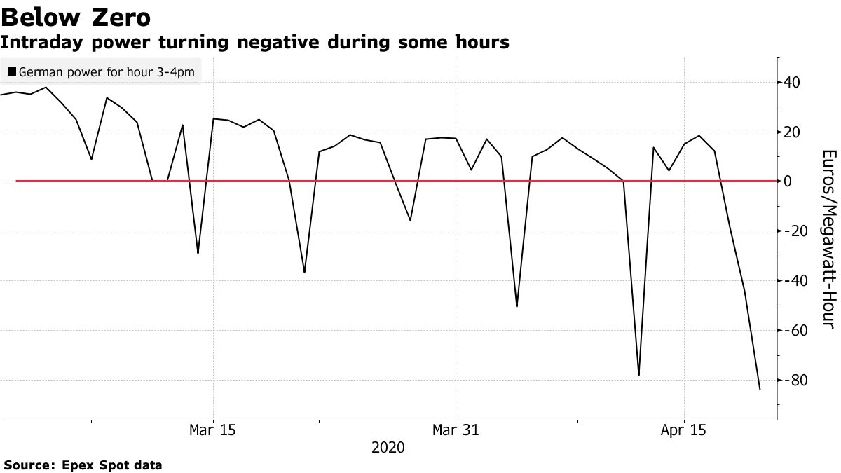 Intraday power turning negative during some hours