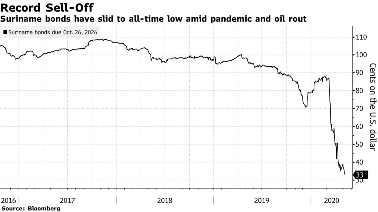 Suriname bonds have slid to all-time low amid pandemic and oil rout