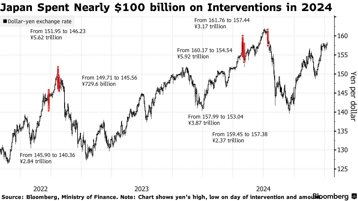 米雇用統計に身構える円トレーダー、160円射程圏内で介入警戒 - Bloomberg