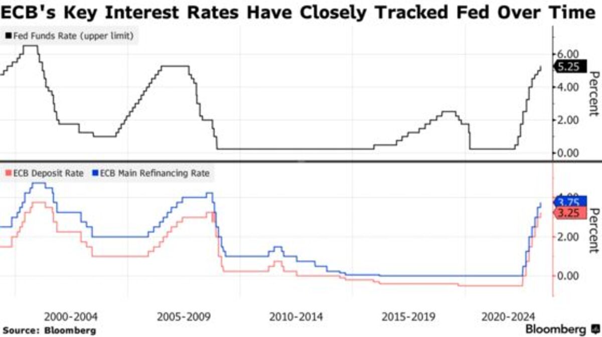 ECB Bid to Diverge From Fed Pits Lagarde Against Tide of History