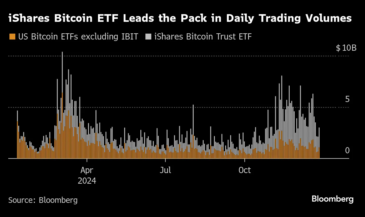 BlackRock iShares Bitcoin Trust Smashed ETF Industry Records in 2024 -  Bloomberg
