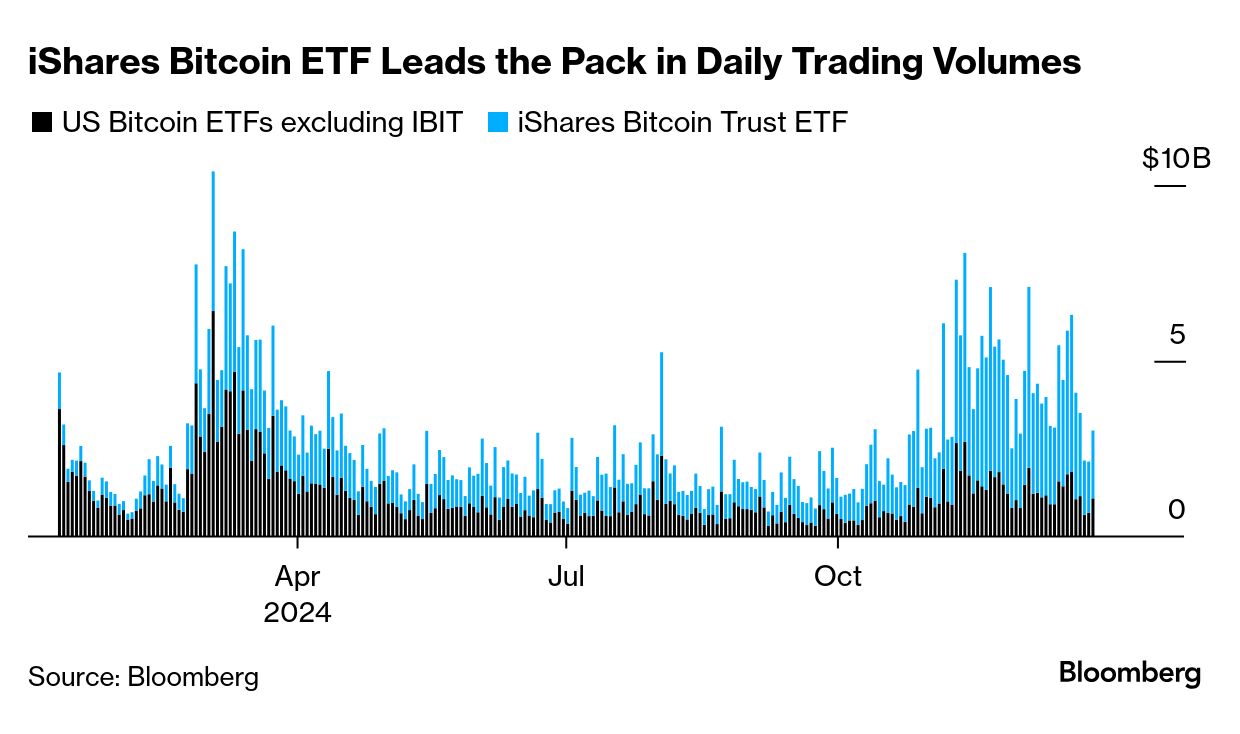 BlackRock iShares Bitcoin Trust Smashed ETF Industry Records in 2024 -  Bloomberg