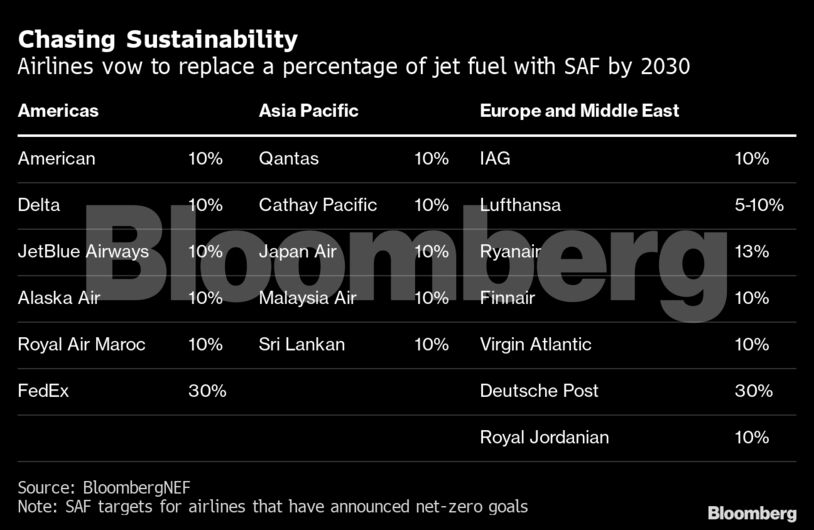Chasing Sustainability | Airlines vow to replace a percentage of jet fuel with SAF by 2030