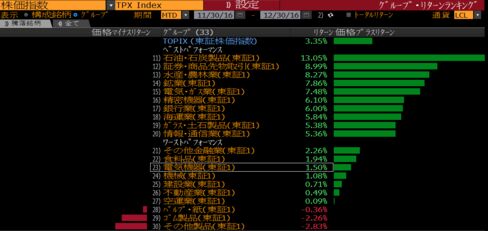 東証1部33業種の2016年12月のパフォーマンス