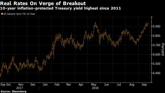 Revenge of Real Rates: 2018 Set for Worst Returns in Decade